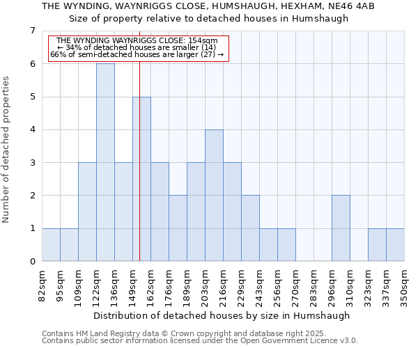 THE WYNDING, WAYNRIGGS CLOSE, HUMSHAUGH, HEXHAM, NE46 4AB: Size of property relative to detached houses houses in Humshaugh