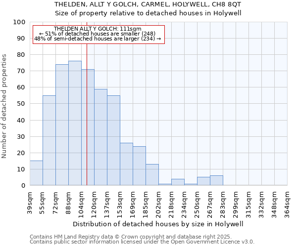 THELDEN, ALLT Y GOLCH, CARMEL, HOLYWELL, CH8 8QT: Size of property relative to detached houses houses in Holywell