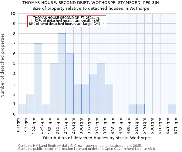THOMAS HOUSE, SECOND DRIFT, WOTHORPE, STAMFORD, PE9 3JH: Size of property relative to detached houses houses in Wothorpe