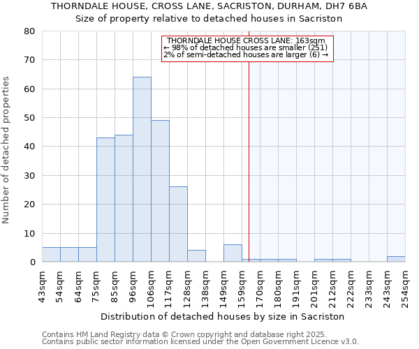 THORNDALE HOUSE, CROSS LANE, SACRISTON, DURHAM, DH7 6BA: Size of property relative to detached houses houses in Sacriston