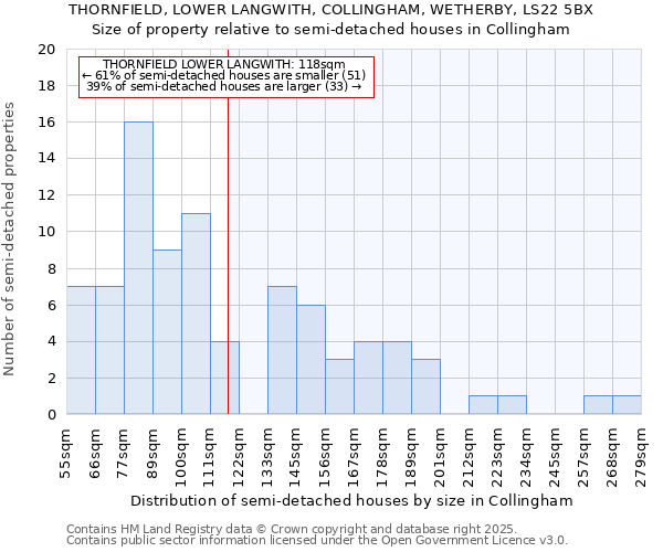 THORNFIELD, LOWER LANGWITH, COLLINGHAM, WETHERBY, LS22 5BX: Size of property relative to semi-detached houses houses in Collingham