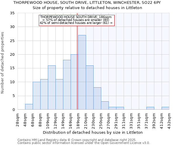 THORPEWOOD HOUSE, SOUTH DRIVE, LITTLETON, WINCHESTER, SO22 6PY: Size of property relative to detached houses houses in Littleton