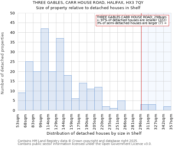 THREE GABLES, CARR HOUSE ROAD, HALIFAX, HX3 7QY: Size of property relative to detached houses houses in Shelf