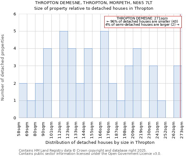 THROPTON DEMESNE, THROPTON, MORPETH, NE65 7LT: Size of property relative to detached houses houses in Thropton