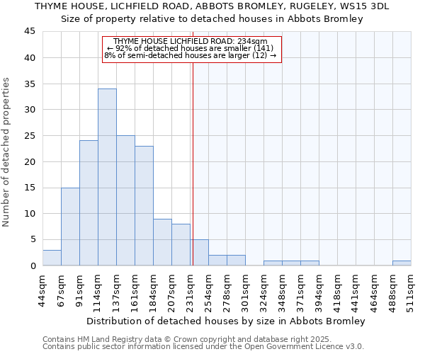 THYME HOUSE, LICHFIELD ROAD, ABBOTS BROMLEY, RUGELEY, WS15 3DL: Size of property relative to detached houses houses in Abbots Bromley