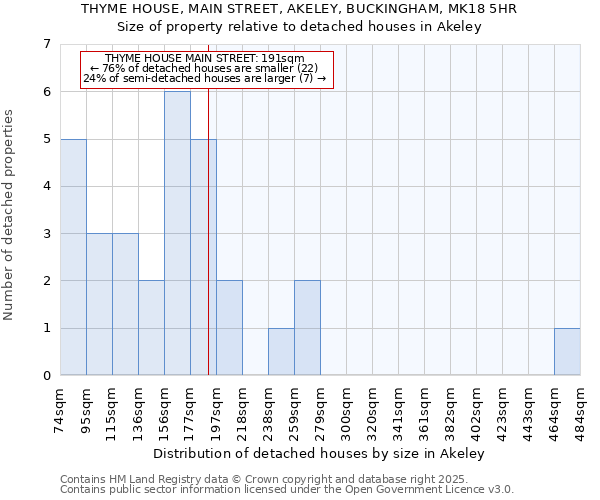 THYME HOUSE, MAIN STREET, AKELEY, BUCKINGHAM, MK18 5HR: Size of property relative to detached houses houses in Akeley