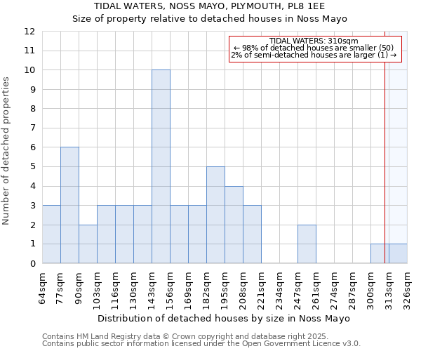 TIDAL WATERS, NOSS MAYO, PLYMOUTH, PL8 1EE: Size of property relative to detached houses houses in Noss Mayo