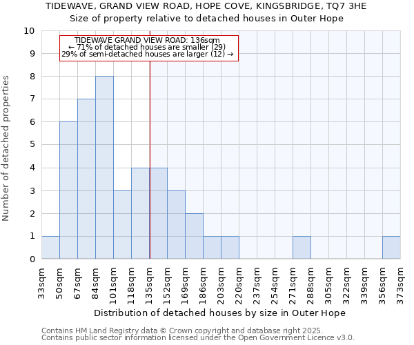 TIDEWAVE, GRAND VIEW ROAD, HOPE COVE, KINGSBRIDGE, TQ7 3HE: Size of property relative to detached houses houses in Outer Hope