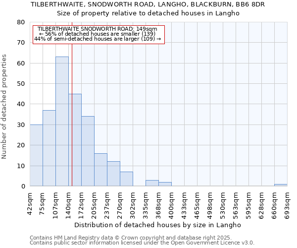 TILBERTHWAITE, SNODWORTH ROAD, LANGHO, BLACKBURN, BB6 8DR: Size of property relative to detached houses houses in Langho