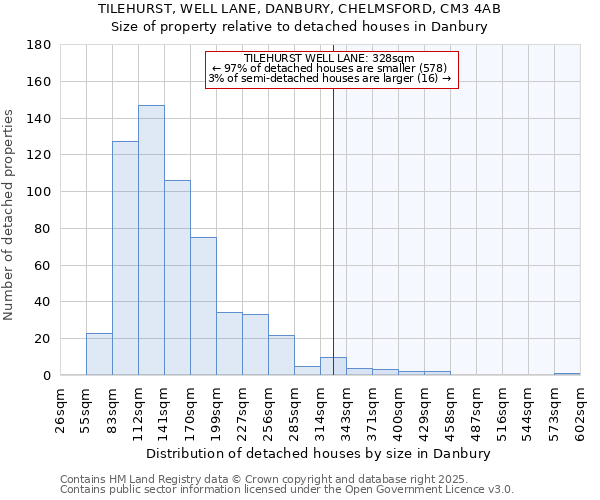 TILEHURST, WELL LANE, DANBURY, CHELMSFORD, CM3 4AB: Size of property relative to detached houses houses in Danbury