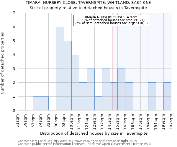 TIMARA, NURSERY CLOSE, TAVERNSPITE, WHITLAND, SA34 0NE: Size of property relative to detached houses houses in Tavernspite