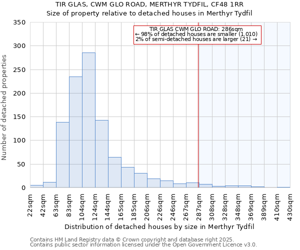 TIR GLAS, CWM GLO ROAD, MERTHYR TYDFIL, CF48 1RR: Size of property relative to detached houses houses in Merthyr Tydfil