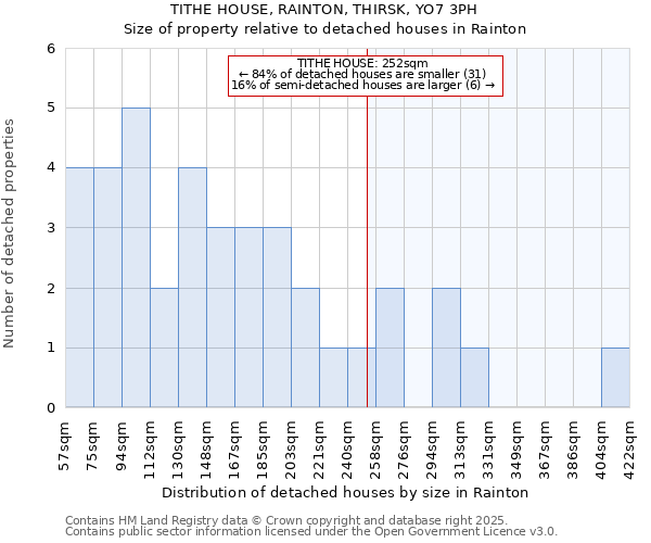 TITHE HOUSE, RAINTON, THIRSK, YO7 3PH: Size of property relative to detached houses houses in Rainton