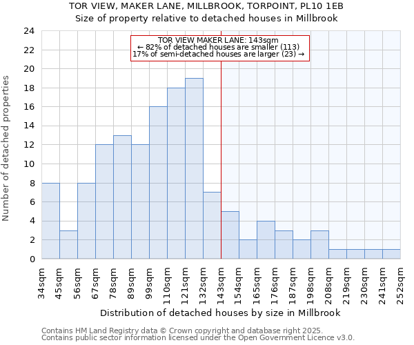 TOR VIEW, MAKER LANE, MILLBROOK, TORPOINT, PL10 1EB: Size of property relative to detached houses houses in Millbrook