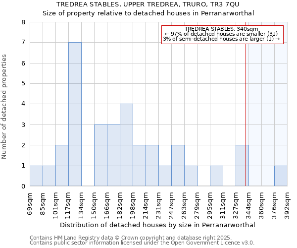 TREDREA STABLES, UPPER TREDREA, TRURO, TR3 7QU: Size of property relative to detached houses houses in Perranarworthal