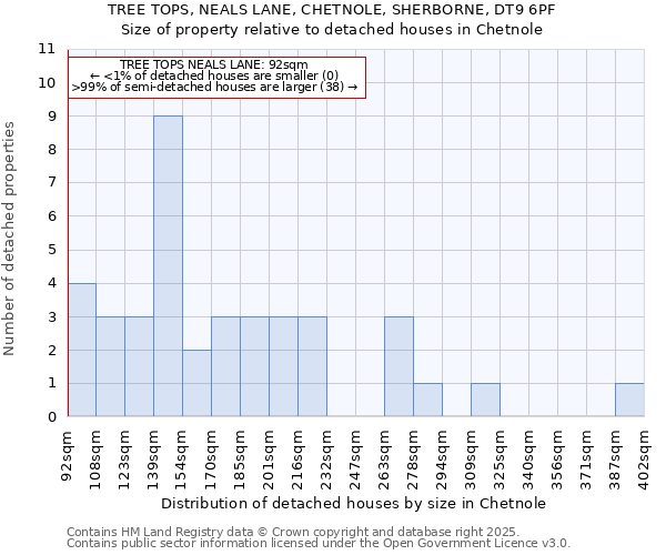 TREE TOPS, NEALS LANE, CHETNOLE, SHERBORNE, DT9 6PF: Size of property relative to detached houses houses in Chetnole