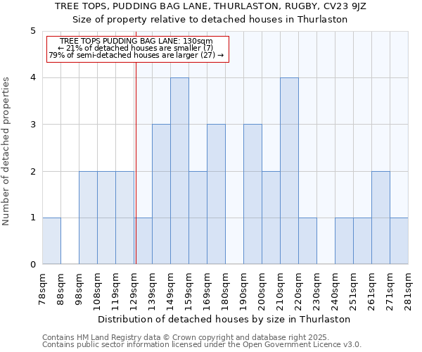 TREE TOPS, PUDDING BAG LANE, THURLASTON, RUGBY, CV23 9JZ: Size of property relative to detached houses houses in Thurlaston