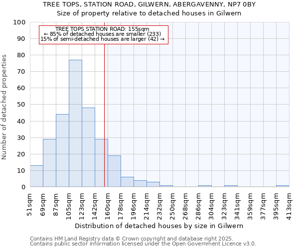 TREE TOPS, STATION ROAD, GILWERN, ABERGAVENNY, NP7 0BY: Size of property relative to detached houses houses in Gilwern