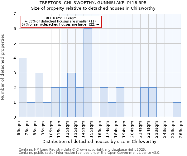 TREETOPS, CHILSWORTHY, GUNNISLAKE, PL18 9PB: Size of property relative to detached houses houses in Chilsworthy
