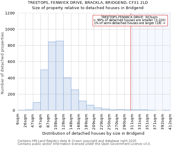 TREETOPS, FENWICK DRIVE, BRACKLA, BRIDGEND, CF31 2LD: Size of property relative to detached houses houses in Bridgend