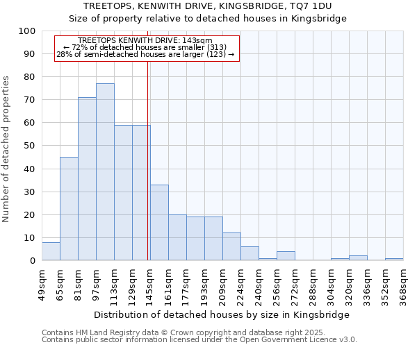 TREETOPS, KENWITH DRIVE, KINGSBRIDGE, TQ7 1DU: Size of property relative to detached houses houses in Kingsbridge