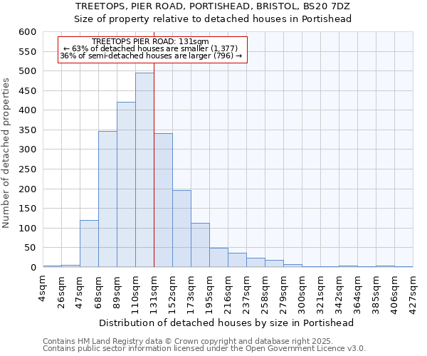 TREETOPS, PIER ROAD, PORTISHEAD, BRISTOL, BS20 7DZ: Size of property relative to detached houses houses in Portishead