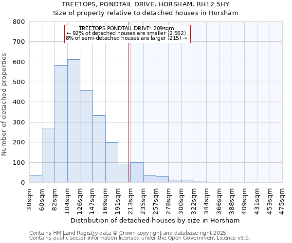 TREETOPS, PONDTAIL DRIVE, HORSHAM, RH12 5HY: Size of property relative to detached houses houses in Horsham