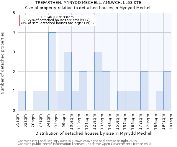 TREFARTHEN, MYNYDD MECHELL, AMLWCH, LL68 0TE: Size of property relative to detached houses houses in Mynydd Mechell