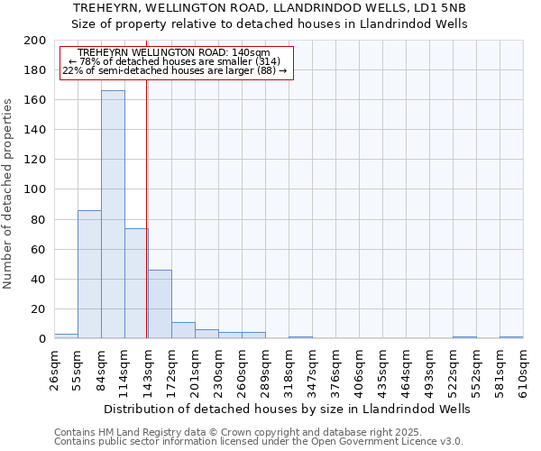 TREHEYRN, WELLINGTON ROAD, LLANDRINDOD WELLS, LD1 5NB: Size of property relative to detached houses houses in Llandrindod Wells