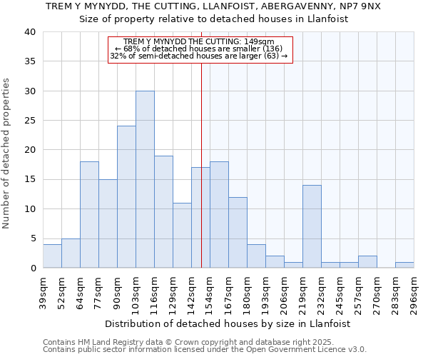 TREM Y MYNYDD, THE CUTTING, LLANFOIST, ABERGAVENNY, NP7 9NX: Size of property relative to detached houses houses in Llanfoist