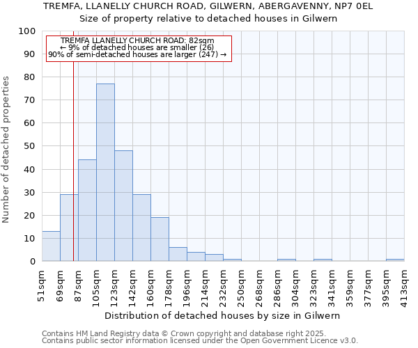 TREMFA, LLANELLY CHURCH ROAD, GILWERN, ABERGAVENNY, NP7 0EL: Size of property relative to detached houses houses in Gilwern