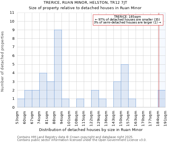 TRERICE, RUAN MINOR, HELSTON, TR12 7JT: Size of property relative to detached houses houses in Ruan Minor