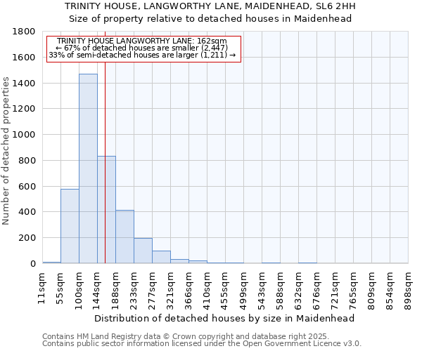 TRINITY HOUSE, LANGWORTHY LANE, MAIDENHEAD, SL6 2HH: Size of property relative to detached houses houses in Maidenhead