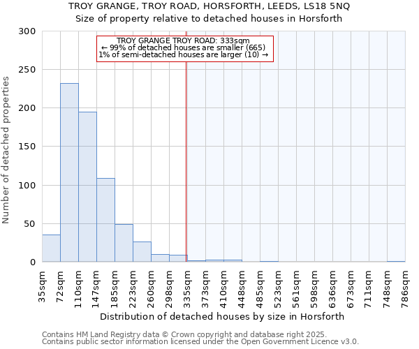 TROY GRANGE, TROY ROAD, HORSFORTH, LEEDS, LS18 5NQ: Size of property relative to detached houses houses in Horsforth