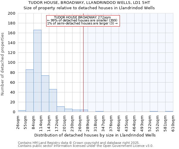TUDOR HOUSE, BROADWAY, LLANDRINDOD WELLS, LD1 5HT: Size of property relative to detached houses houses in Llandrindod Wells