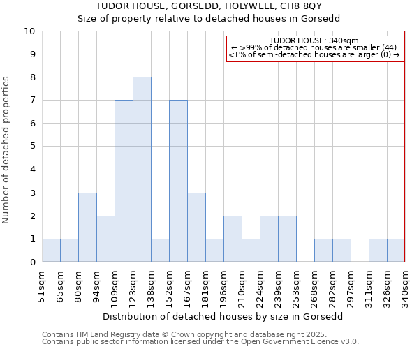 TUDOR HOUSE, GORSEDD, HOLYWELL, CH8 8QY: Size of property relative to detached houses houses in Gorsedd