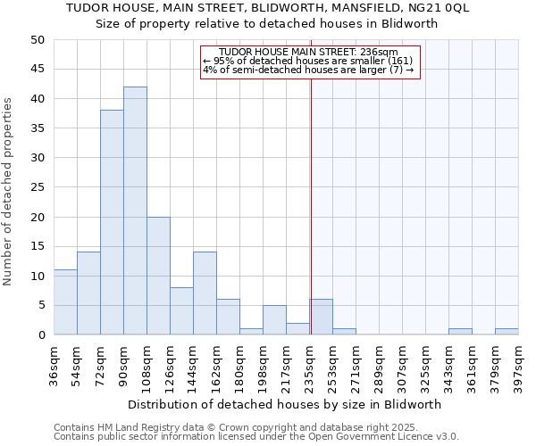 TUDOR HOUSE, MAIN STREET, BLIDWORTH, MANSFIELD, NG21 0QL: Size of property relative to detached houses houses in Blidworth