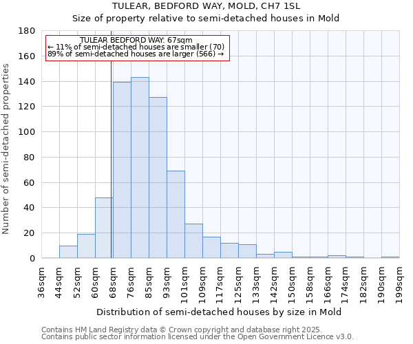 TULEAR, BEDFORD WAY, MOLD, CH7 1SL: Size of property relative to semi-detached houses houses in Mold