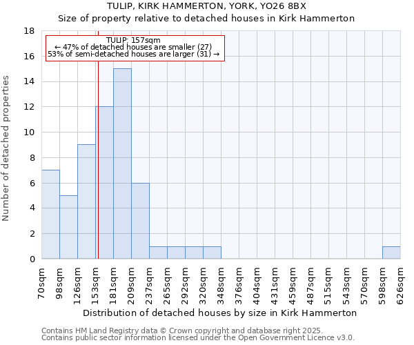 TULIP, KIRK HAMMERTON, YORK, YO26 8BX: Size of property relative to detached houses houses in Kirk Hammerton