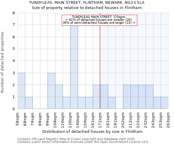 TUNDYLEAS, MAIN STREET, FLINTHAM, NEWARK, NG23 5LA: Size of property relative to detached houses houses in Flintham