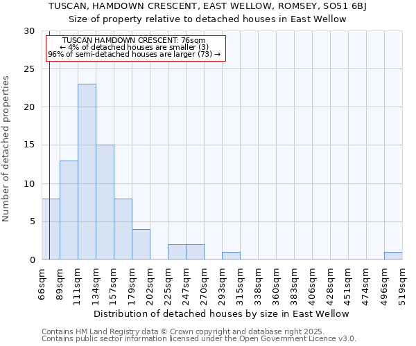 TUSCAN, HAMDOWN CRESCENT, EAST WELLOW, ROMSEY, SO51 6BJ: Size of property relative to detached houses houses in East Wellow