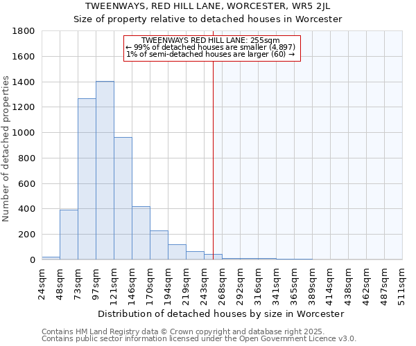 TWEENWAYS, RED HILL LANE, WORCESTER, WR5 2JL: Size of property relative to detached houses houses in Worcester