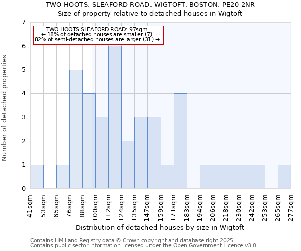 TWO HOOTS, SLEAFORD ROAD, WIGTOFT, BOSTON, PE20 2NR: Size of property relative to detached houses houses in Wigtoft