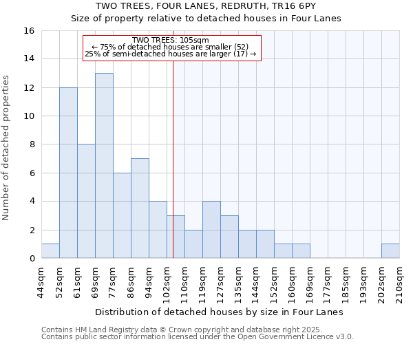 TWO TREES, FOUR LANES, REDRUTH, TR16 6PY: Size of property relative to detached houses houses in Four Lanes