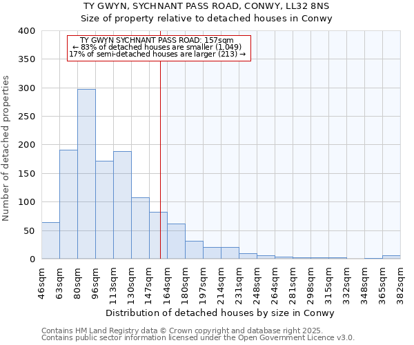 TY GWYN, SYCHNANT PASS ROAD, CONWY, LL32 8NS: Size of property relative to detached houses houses in Conwy