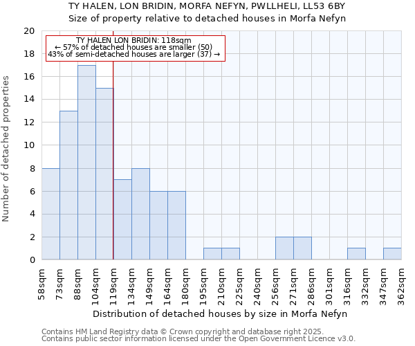 TY HALEN, LON BRIDIN, MORFA NEFYN, PWLLHELI, LL53 6BY: Size of property relative to detached houses houses in Morfa Nefyn