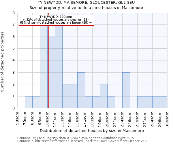 TY NEWYDD, MAISEMORE, GLOUCESTER, GL2 8EU: Size of property relative to detached houses houses in Maisemore