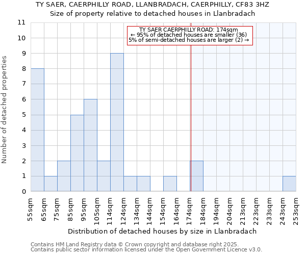 TY SAER, CAERPHILLY ROAD, LLANBRADACH, CAERPHILLY, CF83 3HZ: Size of property relative to detached houses houses in Llanbradach