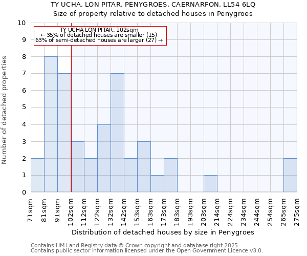 TY UCHA, LON PITAR, PENYGROES, CAERNARFON, LL54 6LQ: Size of property relative to detached houses houses in Penygroes