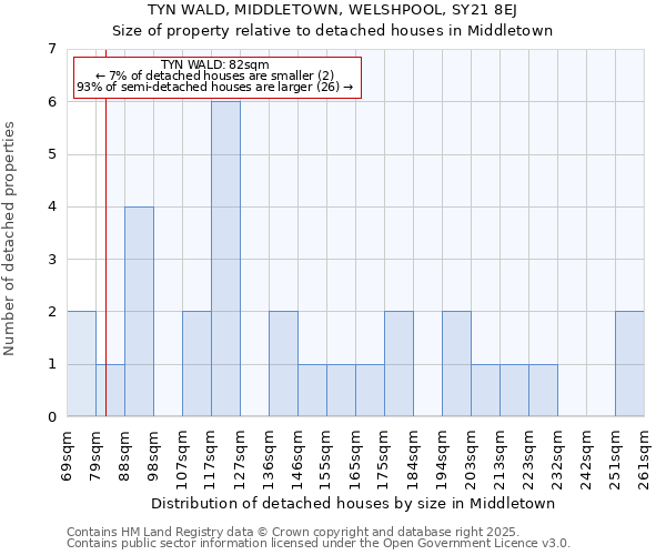 TYN WALD, MIDDLETOWN, WELSHPOOL, SY21 8EJ: Size of property relative to detached houses houses in Middletown
